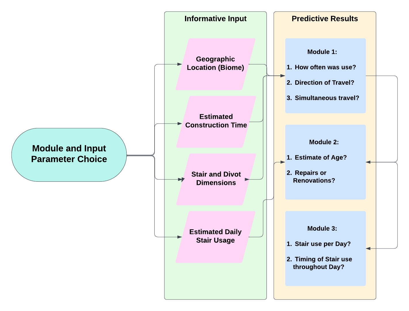 module flow